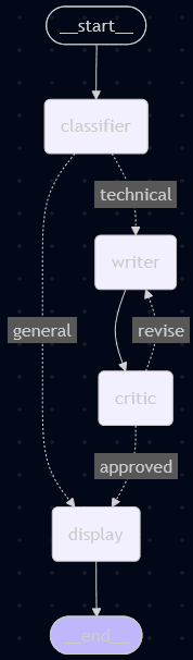 Diagramme du graphe LangGraph : classifier, writer, critic, display